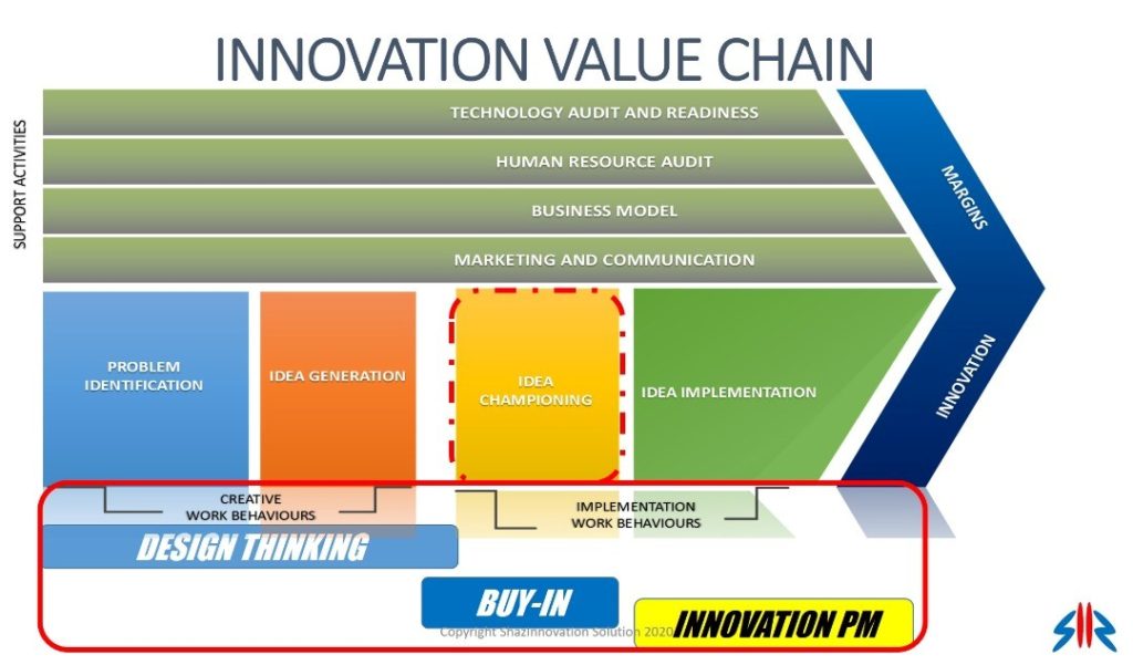 Innovation Value Chain diagram showing support activities, primary activities, and foundation methodologies